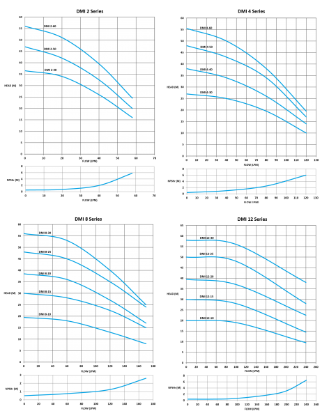DMI-performance-graphs