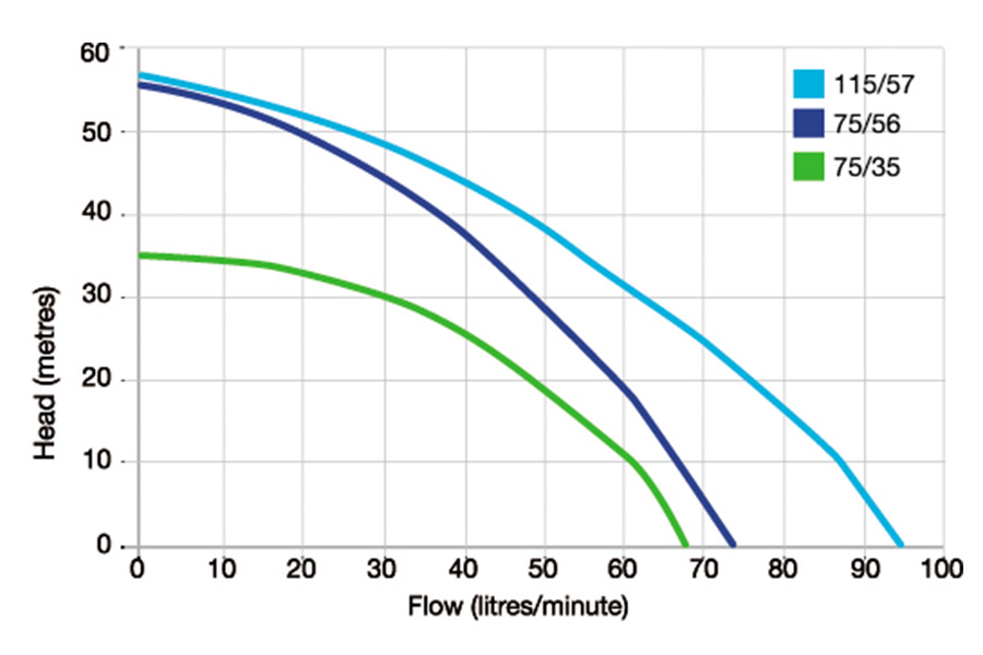 Onga-Dominator-flow-performance-chart
