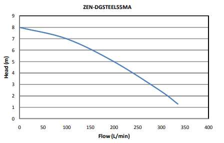 Zenit DG 55 Flow Performance