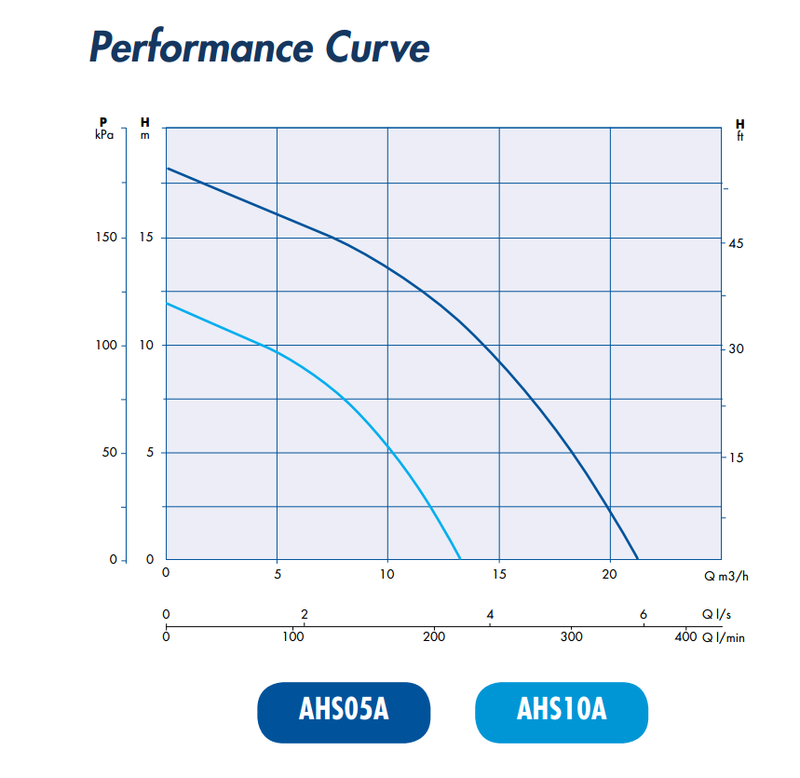 bia-ahs05a Performance Graph