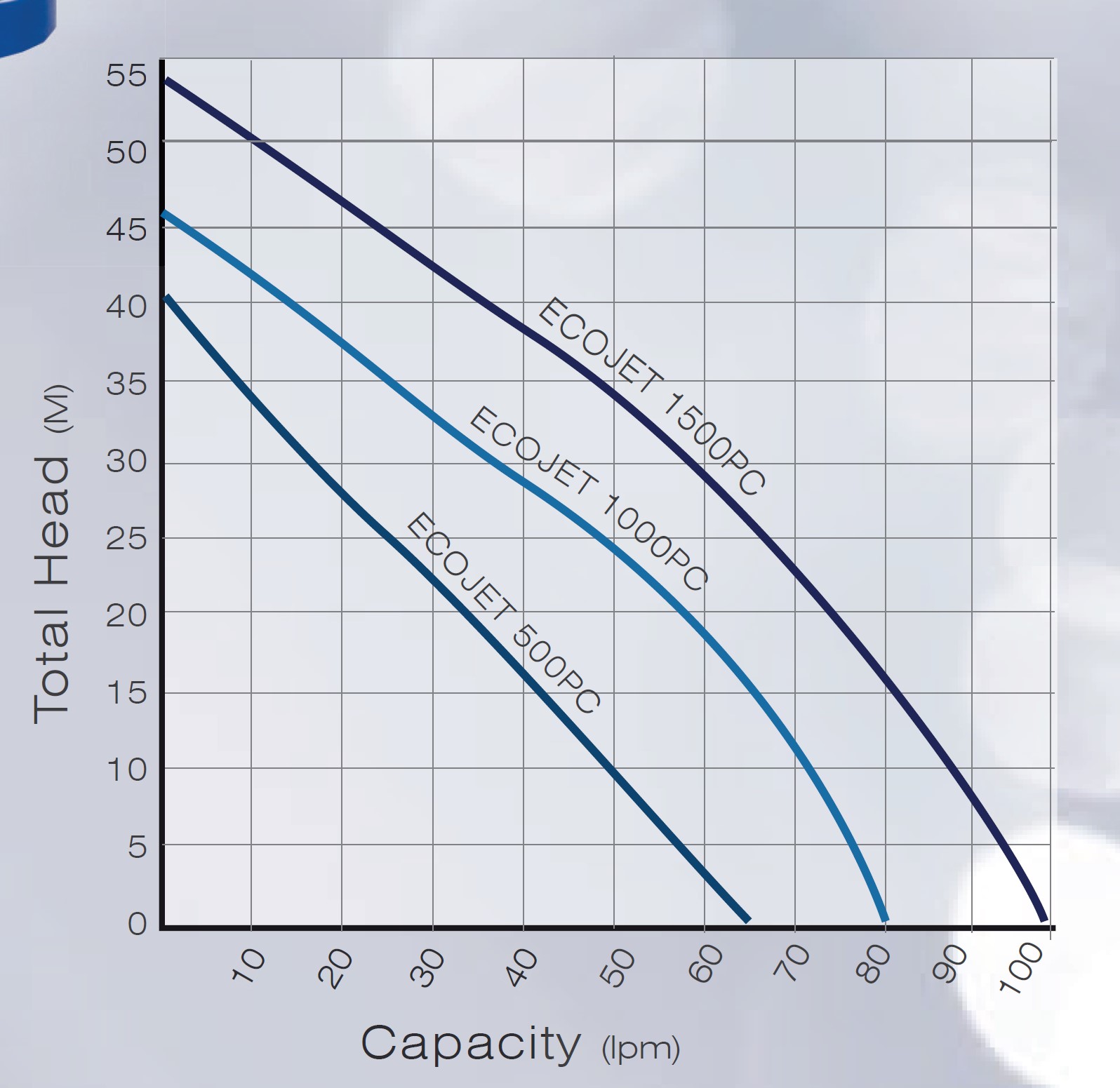 ECOJET-performance graph
