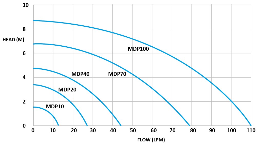 Areta MDP Series flow chart